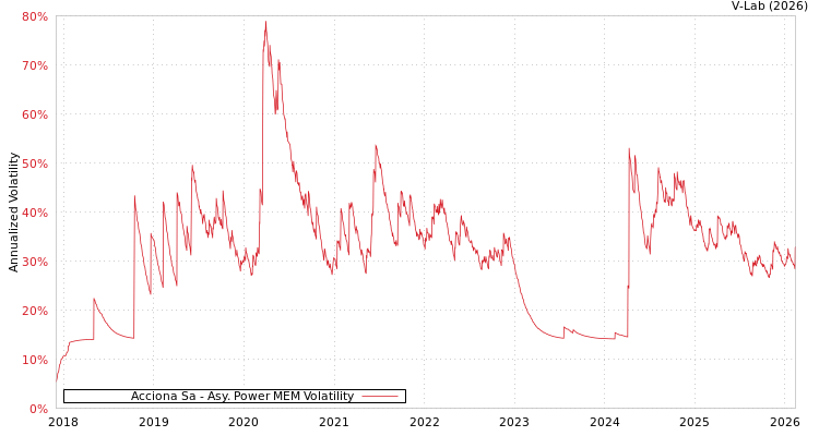 graph of Acciona Sa APMEM