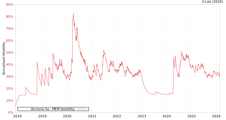 graph of Acciona Sa MEM