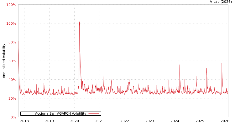 graph of Acciona Sa AGARCH