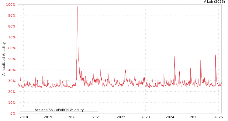 graph of Acciona Sa APARCH