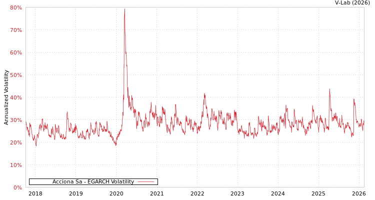 graph of Acciona Sa EGARCH