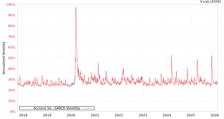 graph of Acciona Sa GARCH