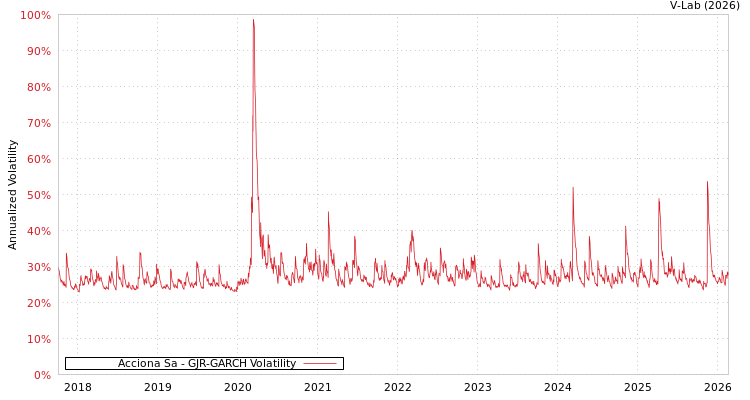 graph of Acciona Sa GJR-GARCH