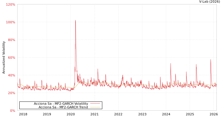 graph of Acciona Sa MF2-GARCH