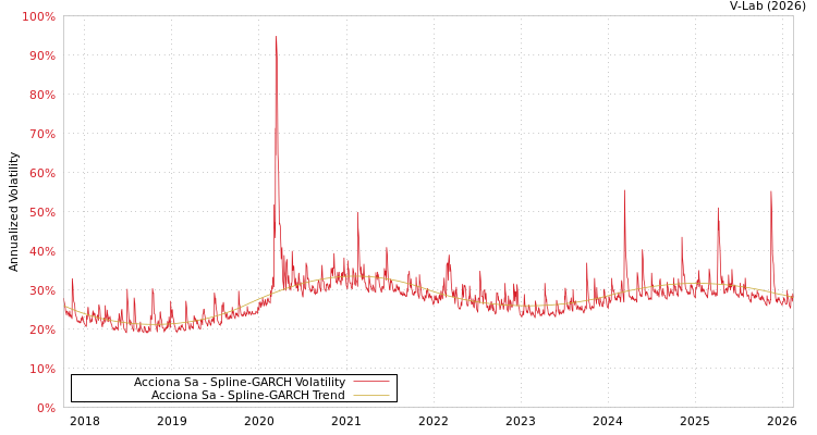 graph of Acciona Sa SGARCH