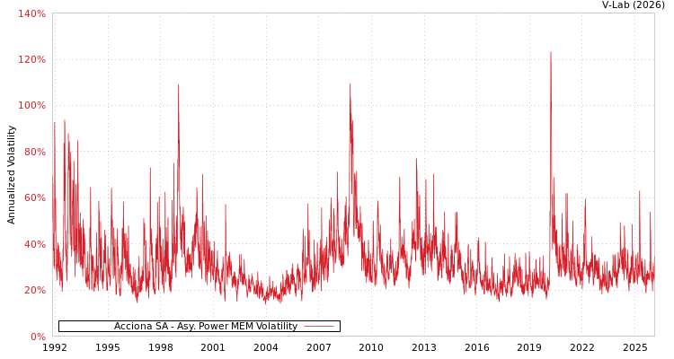 graph of Acciona SA APMEM
