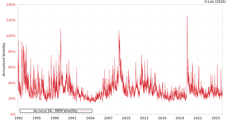 graph of Acciona SA MEM