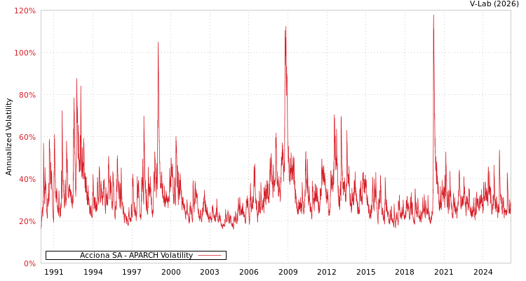 graph of Acciona SA APARCH