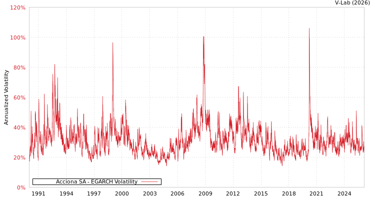 graph of Acciona SA EGARCH