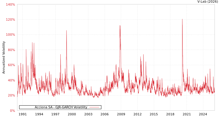 graph of Acciona SA GJR-GARCH