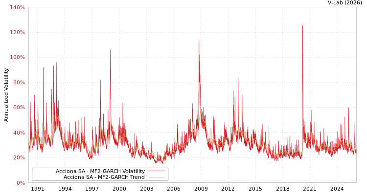 graph of Acciona SA MF2-GARCH