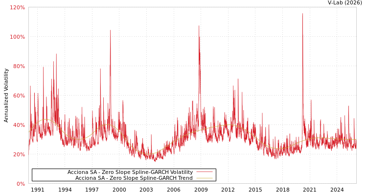 graph of Acciona SA S0GARCH