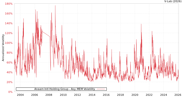 graph of Anaam Intl Holding Group AMEM