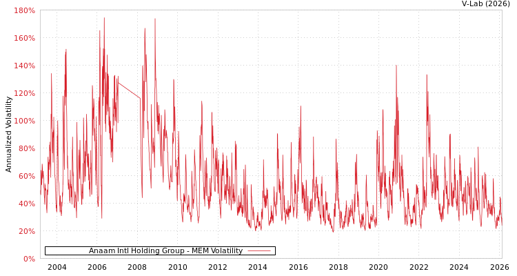 graph of Anaam Intl Holding Group MEM