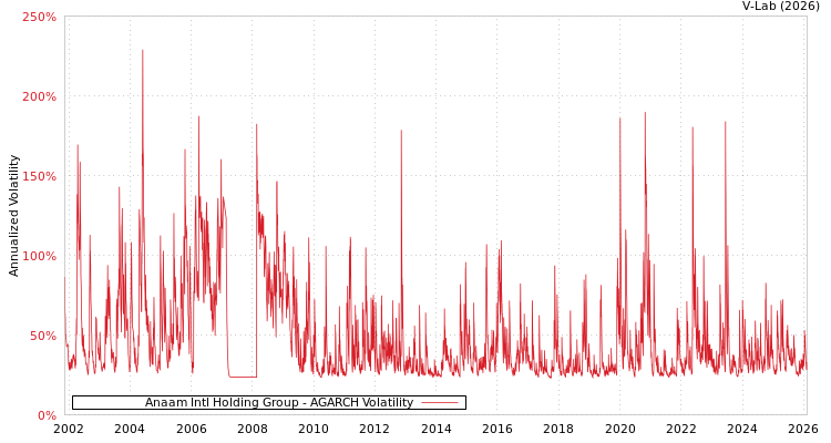graph of Anaam Intl Holding Group AGARCH