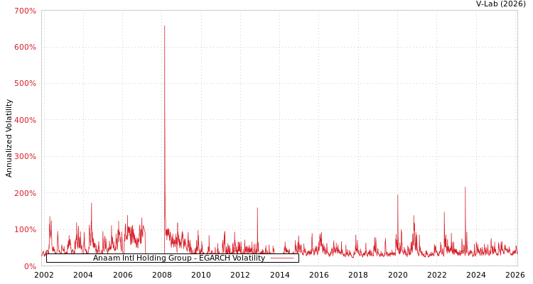 graph of Anaam Intl Holding Group EGARCH
