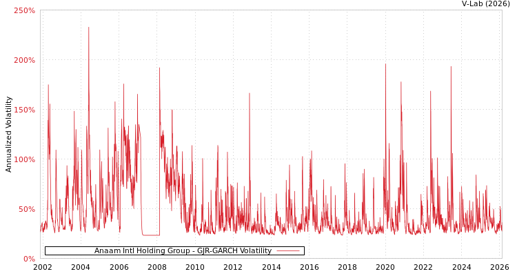 graph of Anaam Intl Holding Group GJR-GARCH
