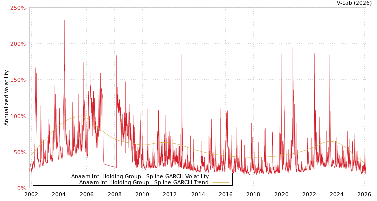 graph of Anaam Intl Holding Group SGARCH