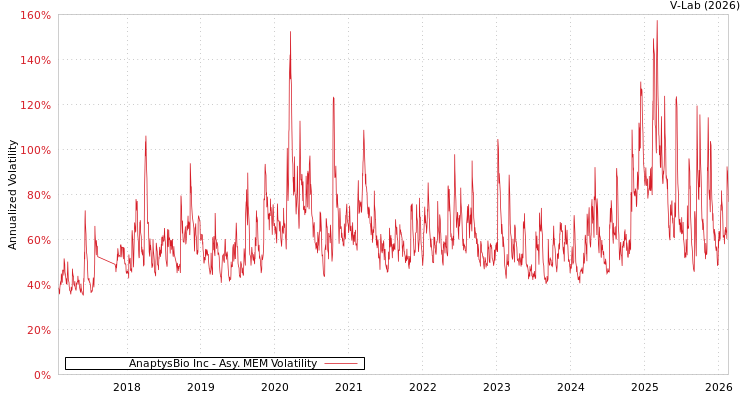 graph of AnaptysBio Inc AMEM