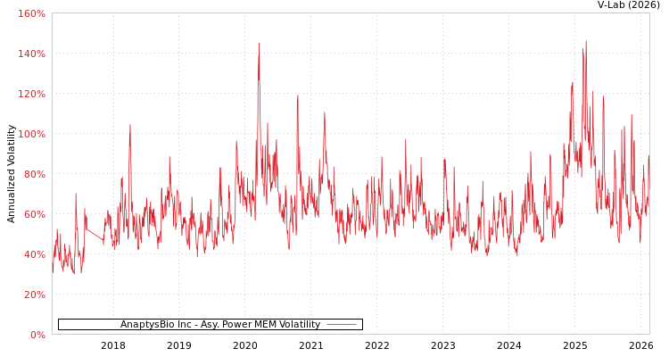 graph of AnaptysBio Inc APMEM