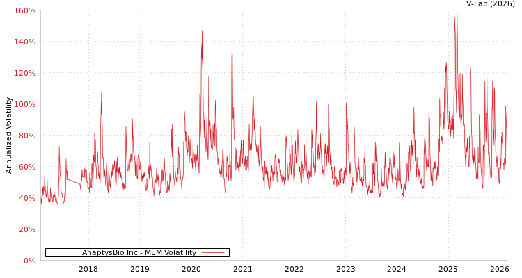 graph of AnaptysBio Inc MEM