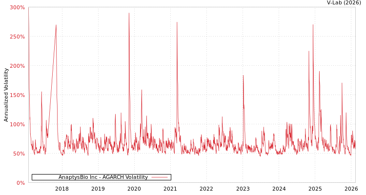 graph of AnaptysBio Inc AGARCH