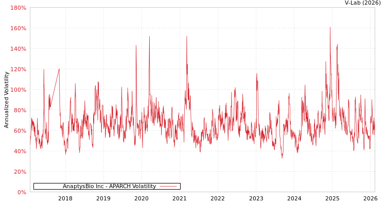 graph of AnaptysBio Inc APARCH