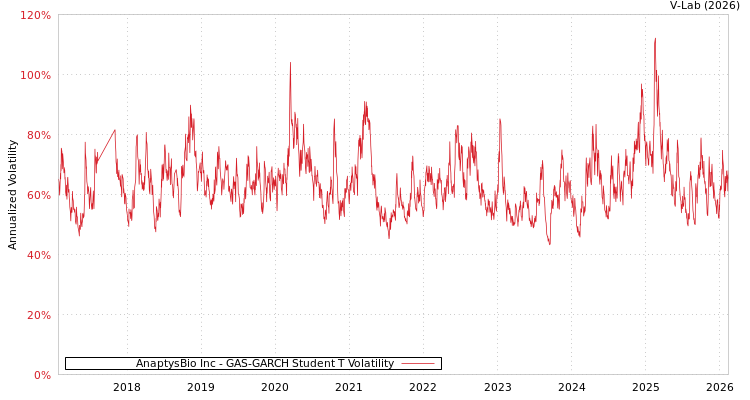 graph of AnaptysBio Inc GAS-GARCH-T