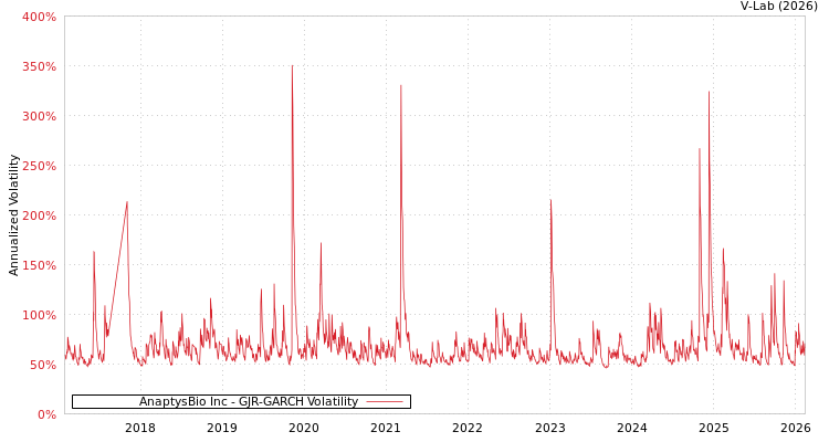 graph of AnaptysBio Inc GJR-GARCH