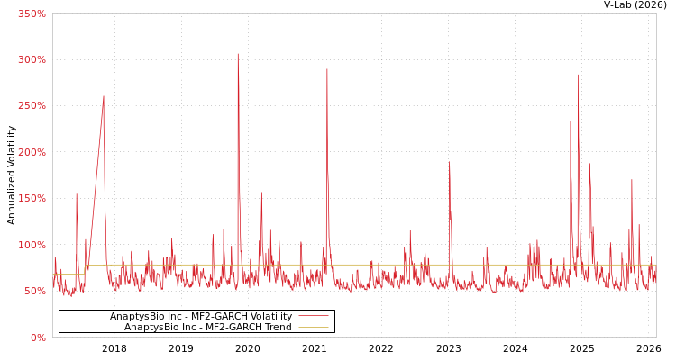 graph of AnaptysBio Inc MF2-GARCH
