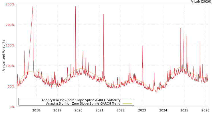 graph of AnaptysBio Inc S0GARCH