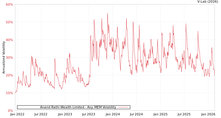 graph of Anand Rathi Wealth Limited AMEM