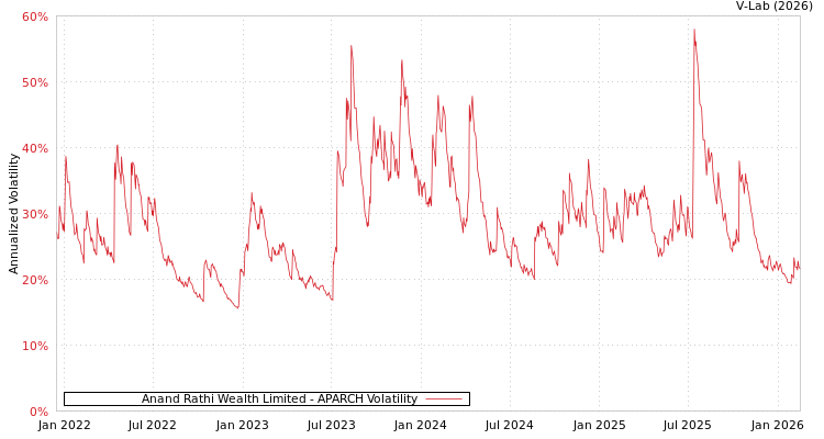 graph of Anand Rathi Wealth Limited APARCH