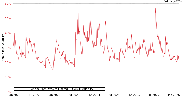 graph of Anand Rathi Wealth Limited EGARCH