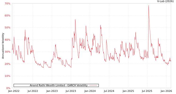 graph of Anand Rathi Wealth Limited GARCH