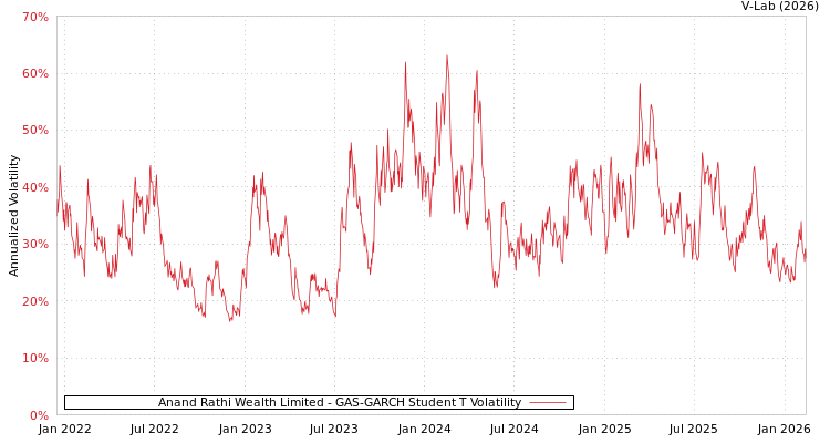 graph of Anand Rathi Wealth Limited GAS-GARCH-T