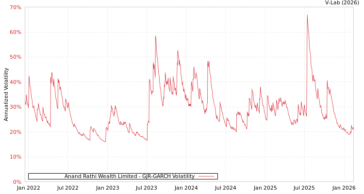 graph of Anand Rathi Wealth Limited GJR-GARCH