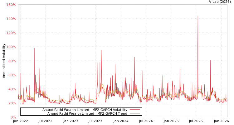 graph of Anand Rathi Wealth Limited MF2-GARCH