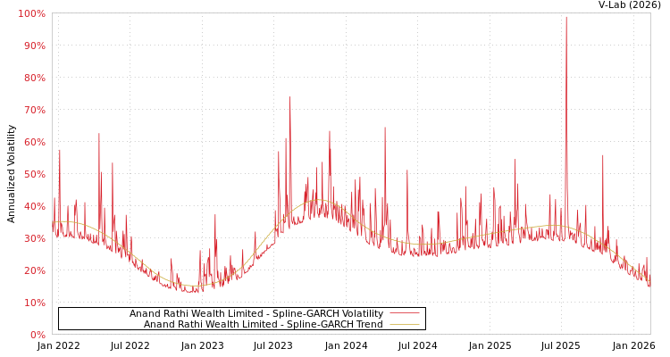 graph of Anand Rathi Wealth Limited SGARCH