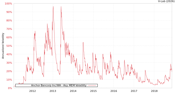 graph of Anchor Bancorp Inc/WA AMEM