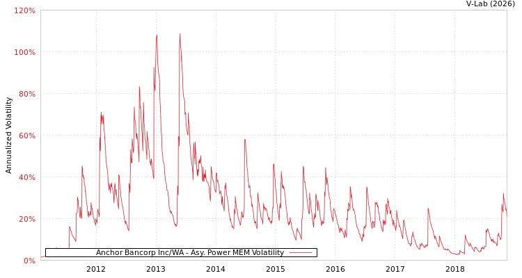graph of Anchor Bancorp Inc/WA APMEM