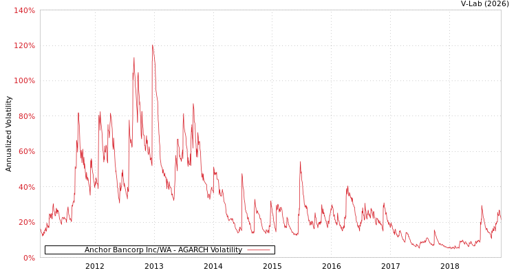 graph of Anchor Bancorp Inc/WA AGARCH