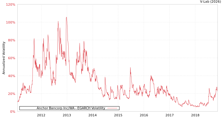 graph of Anchor Bancorp Inc/WA EGARCH