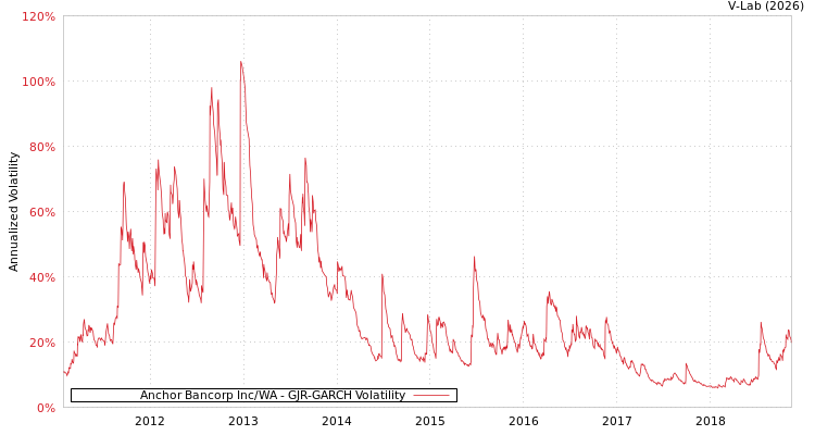 graph of Anchor Bancorp Inc/WA GJR-GARCH