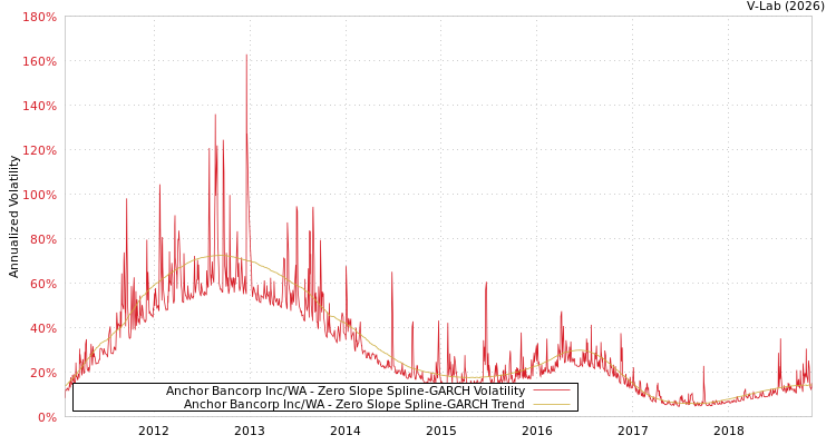 graph of Anchor Bancorp Inc/WA S0GARCH