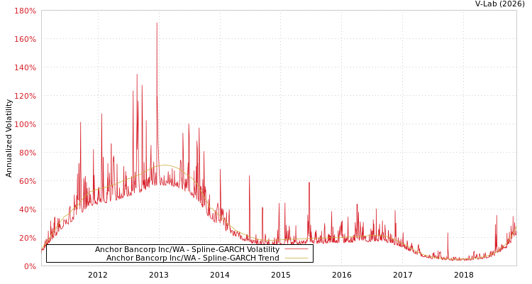 graph of Anchor Bancorp Inc/WA SGARCH