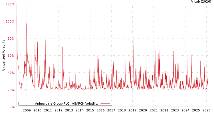 graph of Animalcare Group PLC AGARCH