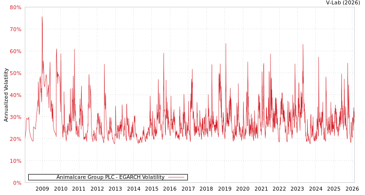graph of Animalcare Group PLC EGARCH
