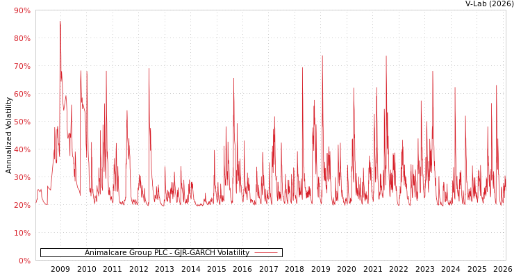 graph of Animalcare Group PLC GJR-GARCH