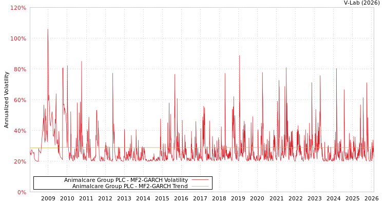 graph of Animalcare Group PLC MF2-GARCH